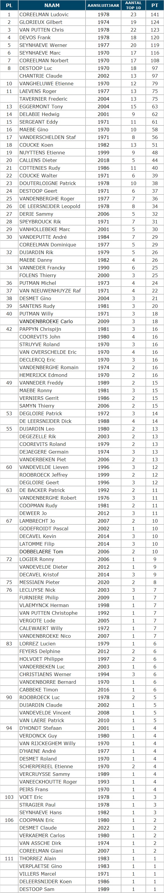 Clubkampioen allertijden
