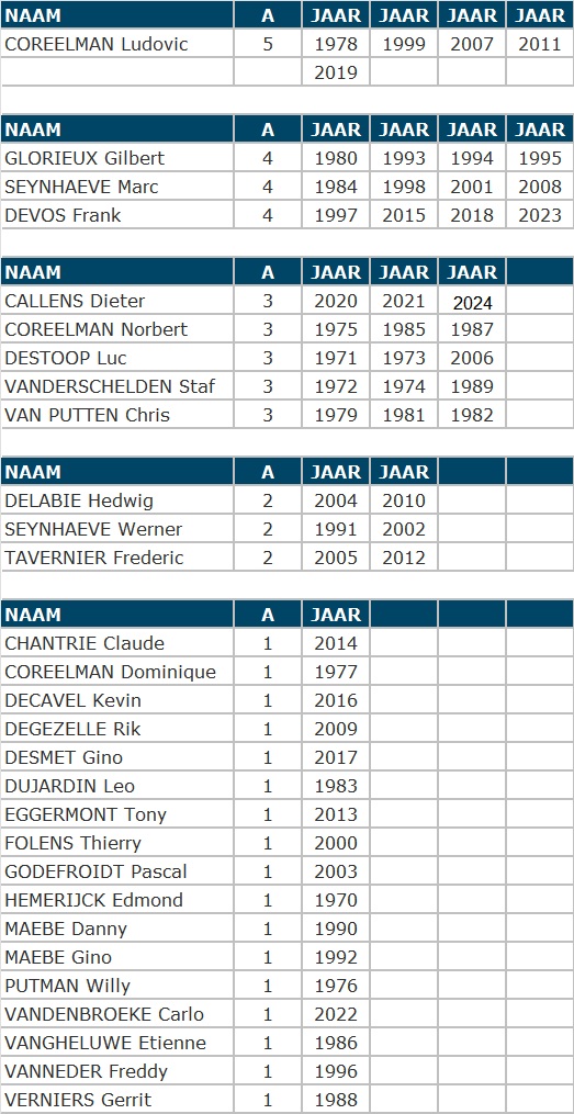 Kampioen palmares